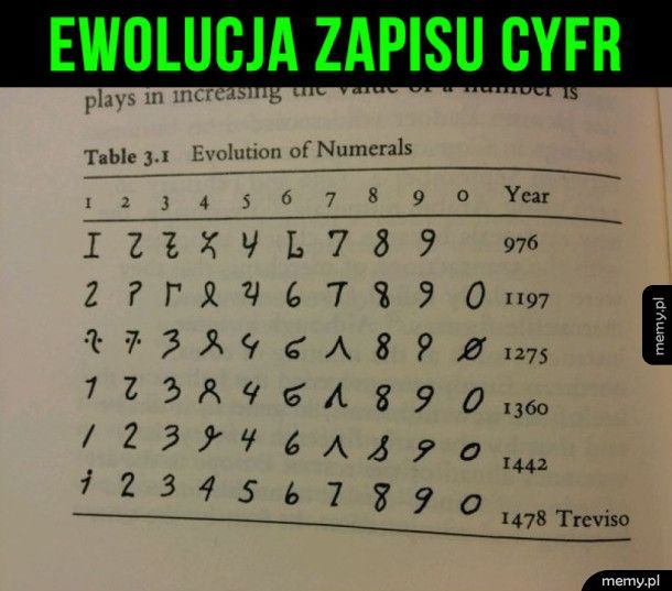 Ewolucja zapisu cyfr