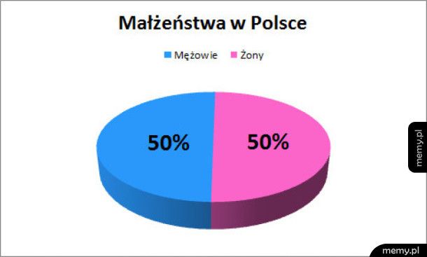 Małżeństwa w Polsce