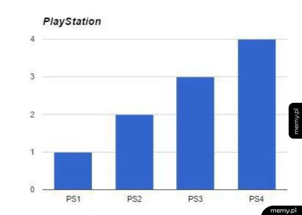 Wykres Playstation