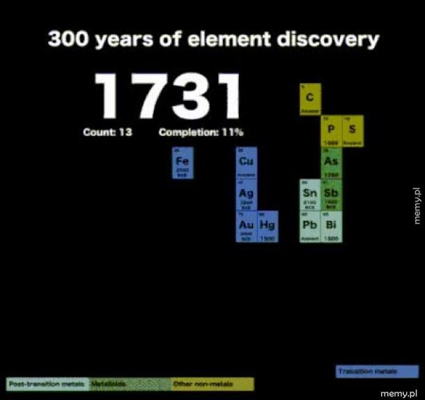 Chronologia odkrywania pierwiastków chemicznych