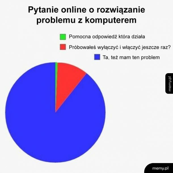 Rozwiązanie problemu