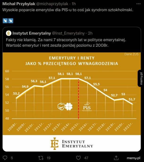 Może i wysokość emerytur spada, ale przynajmniej ceny energii idą w górę! Polacy kochają ciemiężycieli!