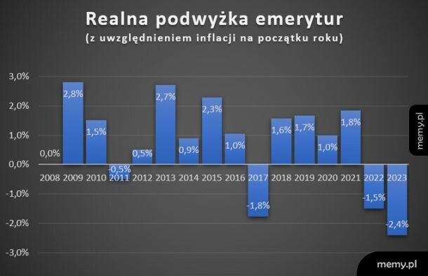 Podwyżka emerytur