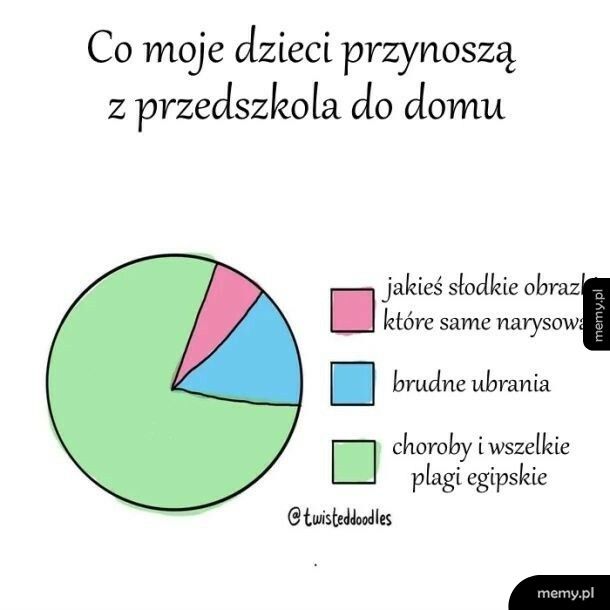 Co dzieci przynoszą z przedszkola do domu