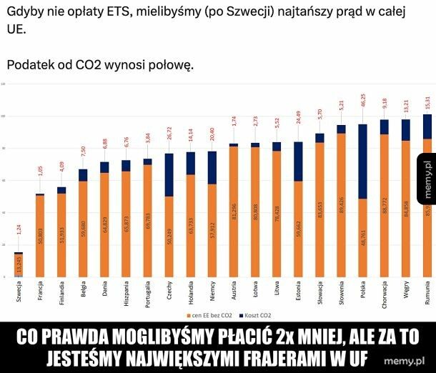 Ale pamiętaj, że prąd z węgla się Polsce nie opłaca...