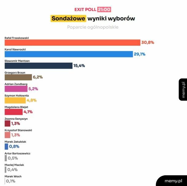 Exit poll.