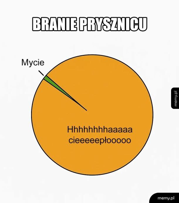Branie prysznicu - wykres