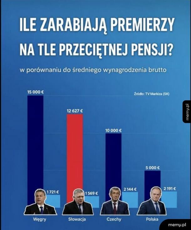 Zarobki