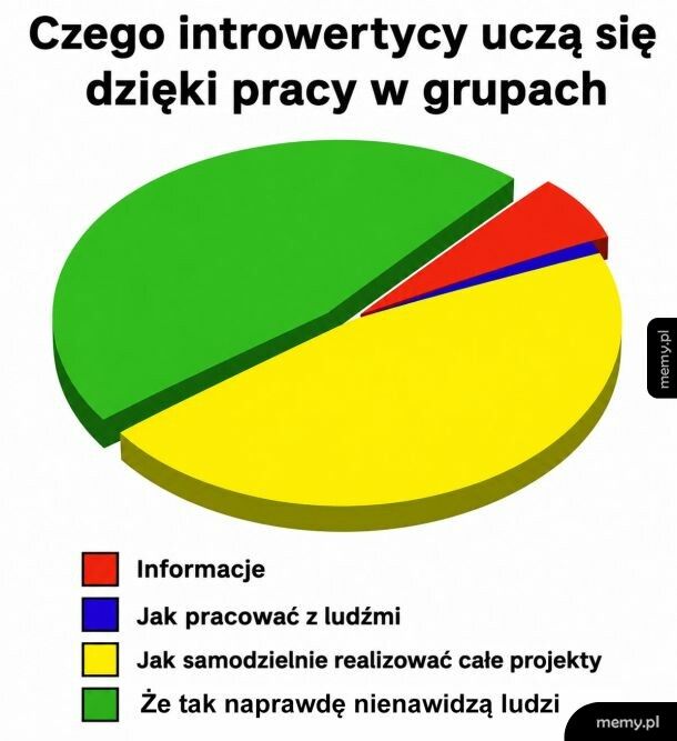 Praca w grupach