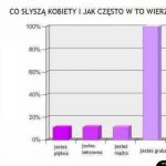 Co słyszą kobiety