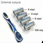 "Jednorazowa" maszynka: 1286 użyć