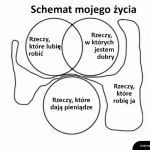 Schemat mojego życia