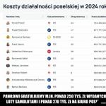 Koszty działalności poselskiej w 2024