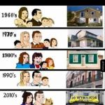 Mieszkalnictwo na przestrzeni lat