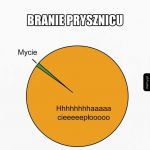 Branie prysznicu - wykres