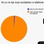 Kontakty w telefonie
